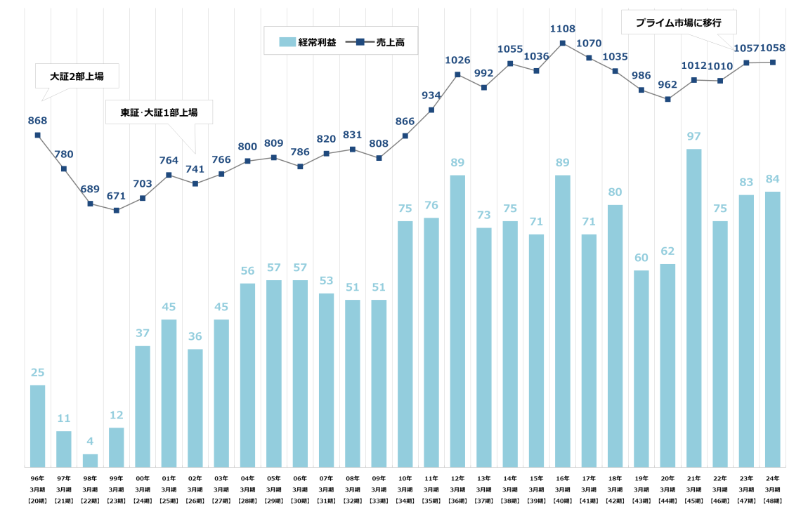 業績推移（グラフ）