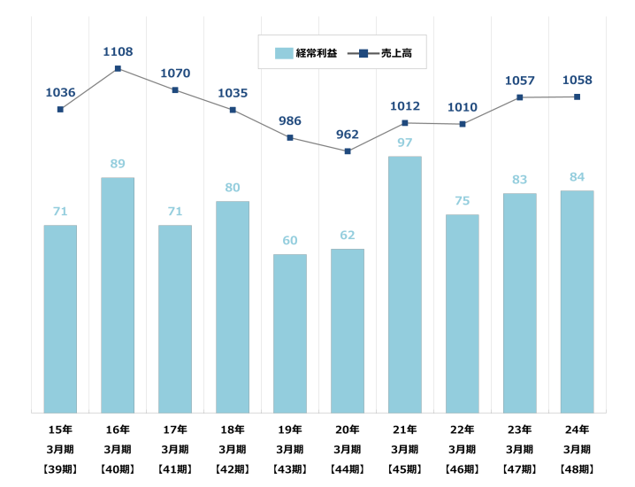 業績推移（グラフ）