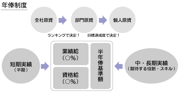 年俸制度